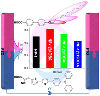 Graphical abstract: An optimal molecule-matching co-sensitization system for the improvement of photovoltaic performances of DSSCs