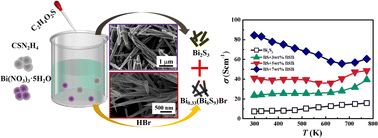 Graphical abstract: Bi0.33(Bi6S9)Br compositing in Bi2S3 bulk materials forwards high thermoelectric properties