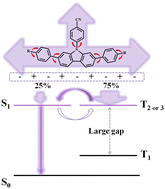 Graphical abstract: Effects of a long-short axis skeleton on the excited-state properties of ultraviolet hot exciton molecules: luminescence mechanism and molecular design