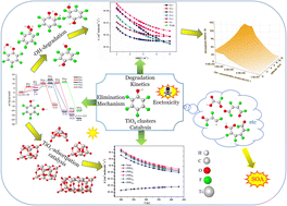 Graphical abstract: Theoretical insights into the gaseous and heterogeneous reactions of halogenated phenols with ˙OH radicals: mechanism, kinetics and role of (TiO2)n clusters in degradation processes