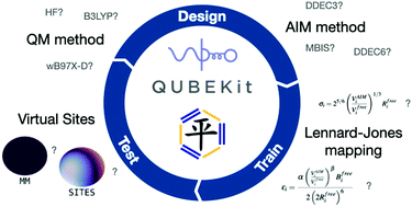 Graphical abstract: Exploration and validation of force field design protocols through QM-to-MM mapping