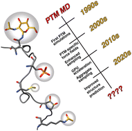 Graphical abstract: Thirty years of molecular dynamics simulations on posttranslational modifications of proteins