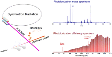 Graphical abstract: Probing combustion and catalysis intermediates by synchrotron vacuum ultraviolet photoionization molecular-beam mass spectrometry: recent progress and future opportunities