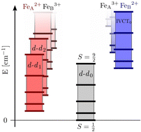 Graphical abstract: Magnetic exchange and valence delocalization in a mixed valence [Fe2+Fe3+Te2]+ complex: insights from theory and interpretations of magnetic and spectroscopic data