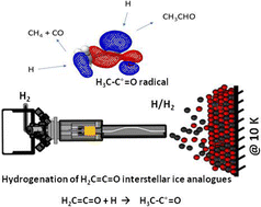 Graphical abstract: Formation of CO, CH4, H2CO and CH3CHO through the H2CCO + H surface reaction under interstellar conditions