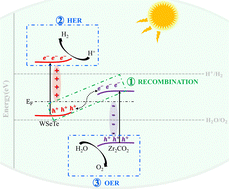 Graphical abstract: Mechanism of the two-dimensional WSeTe/Zr2CO2 direct Z-scheme van der Waals heterojunction as a photocatalyst for water splitting