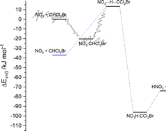 Graphical abstract: Comment on “Theoretical study of the NO3 radical reaction with CH2ClBr, CH2ICl, CH2BrI, CHCl2Br, and CHClBr2” by I. Alkorta, J. M. C. Plane, J. Elguero, J. Z. Dávalos, A. U. Acuña and A. Saiz-Lopez, Phys. Chem. Chem. Phys. 2022, 24, 14365