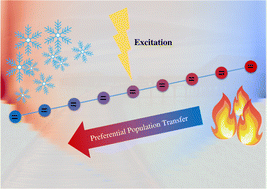 Graphical abstract: Effect of temperature gradient on quantum transport