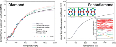 Graphical abstract: Unexpected low thermal expansion coefficients of pentadiamond