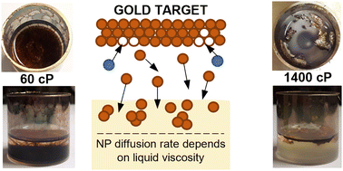 Graphical abstract: Sputtering onto liquids: how does the liquid viscosity affect the formation of nanoparticles and metal films?