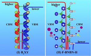 Graphical abstract: Comparative study of Janus B2XY (X, Y = S, Se, Te) and F-BNBN-H monolayers for water splitting: revealing the positive and negative roles of the intrinsic dipole