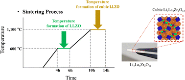 Graphical abstract: A strategy of enhancing the ionic conductivity of Li7La3Zr2O12 under accurate sintering conditions