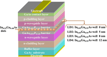 Graphical abstract: Influence of potential well thickness on the carrier transport characteristics of InGaAs quantum dot laser diodes