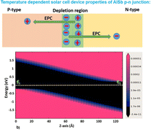 Graphical abstract: Electron–phonon interaction effect on the photovoltaic parameters of indirect (direct) bandgap AlSb (GaSb) p–n junction solar cell devices: a density functional theoretical study