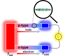 Graphical abstract: Thermoelectric performance of novel single-layer ZrTeSe4