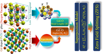 Graphical abstract: DFT computations combined with semiempirical modeling of variations with temperature of spectroscopic and magnetic properties of Gd3+-doped PbTiO3