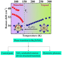 Graphical abstract: Lattice dynamics across the ferroelastic phase transition in Ba2ZnTeO6: a Raman and first-principles study