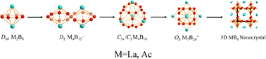 Graphical abstract: Lanthanide/actinide boride nanoclusters and nanomaterials based on boron frameworks consisting of conjoined Bn rings (n = 7–9)