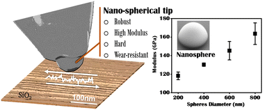 Graphical abstract: A wear-resistant silicon nano-spherical AFM probe for robust nanotribological studies