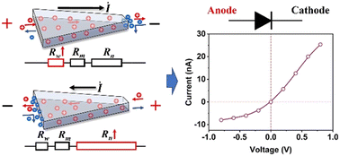 Graphical abstract: Mechanism and performance of ionic diodes fabricated from 2D trapezoidal-shaped nanochannels