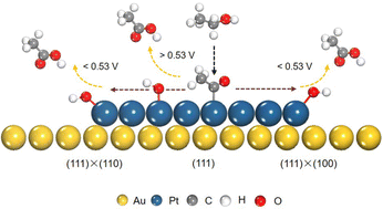 Graphical abstract: Insights into reaction mechanisms of ethanol electrooxidation at the Pt/Au(111) interfaces using density functional theory