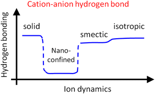 Graphical abstract: Insights into cation–anion hydrogen bonding in mesogenic ionic liquids: an NMR study