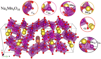 Graphical abstract: Point defects and their impact on electrochemical performance in Na0.44MnO2 for sodium-ion battery cathode application