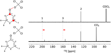 Graphical abstract: Impact of solvent interactions on 1H and 13C chemical shifts investigated using DFT and a reference dataset recorded in CDCl3 and CCl4