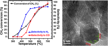 Graphical abstract: Integrated in situ spectroscopic studies on syngas production from partial oxidation of methane catalyzed by atomically dispersed rhodium cations on ceria