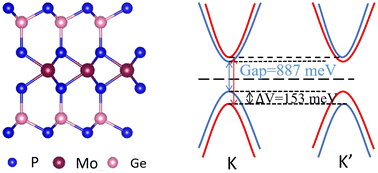 Graphical abstract: Prediction of a new two-dimensional valleytronic semiconductor MoGe2P4 with large valley spin splitting