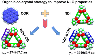 Graphical abstract: The organic co-crystals formed using naphthalenediimide-based triangular macrocycles and coronene: intermolecular charge transfers and nonlinear optical properties