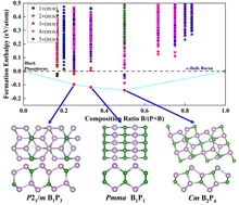 Graphical abstract: Prediction of highly stable two-dimensional materials of boron and phosphorus: structural and electronic properties