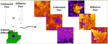 Graphical abstract: An electrodeposition model with surface relaxation predicts temperature and current effects in compact and dendritic film morphologies