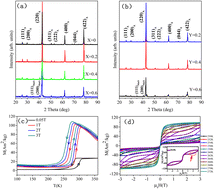 Graphical abstract: The effect of Cr doping on the magnetic and magnetocaloric properties of Ni45Co5Mn36.5In13.5 Heusler alloys
