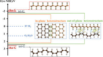 Graphical abstract: Design and analysis of in-plane and out-of-plane heterostructures based on monolayer tri-G with enhanced photocatalytic property for water splitting