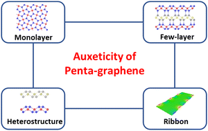 Graphical abstract: Auxeticity of monolayer, few-layer, vdW heterostructure and ribbon penta-graphene