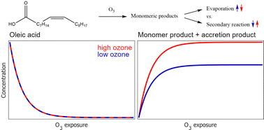 Graphical abstract: Electrodynamic balance–mass spectrometry reveals impact of oxidant concentration on product composition in the ozonolysis of oleic acid