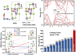 Graphical abstract: Enhancement of the power factor of SnSe by adjusting the crystal and energy band structures