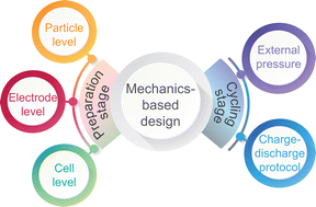 Graphical abstract: Mechanics-based design of lithium-ion batteries: a perspective