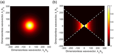 Graphical abstract: Optical axis-driven modulation of near-field radiative heat transfer between two calcite parallel structures