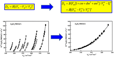Graphical abstract: A volumetric and intra-diffusion study of solutions of AlCl3 in two ionic liquids – [C2TMEDA][Tf2N] and [C4mpyr][Tf2N]