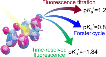 Graphical abstract: Reliable experimental method for determination of photoacidity revealed by quantum chemical calculations