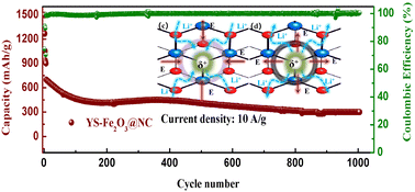 Graphical abstract: Design and synthesis of yolk–shell Fe2O3/N-doped carbon nanospindles with rich oxygen vacancies for robust lithium storage