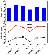 Graphical abstract: Discovering the desirable physical properties of arsenic compounds AB2As2 and their alloys: a theoretical study