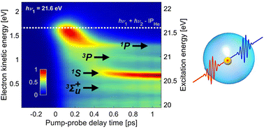 Graphical abstract: Relaxation dynamics in excited helium nanodroplets probed with high resolution, time-resolved photoelectron spectroscopy