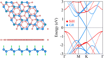 Graphical abstract: Tunability of the electronic properties and electrical contact in graphene/SiH heterostructures
