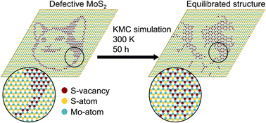 Graphical abstract: First-principles modeling of the highly dynamical surface structure of a MoS2 catalyst with S-vacancies