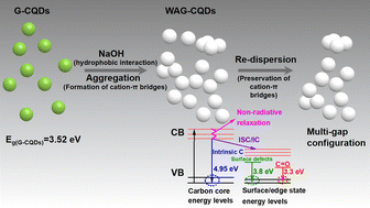 Graphical abstract: Cation–π aggregation-induced white emission of moisture-resistant carbon quantum dots: a comprehensive spectroscopic study