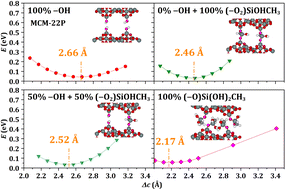 Graphical abstract: Interlayer spacing in pillared and grafted MCM-22 type silicas: density functional theory analysis versus experiment