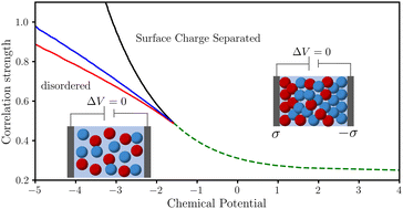 Graphical abstract: Effects of dilution in ionic liquid supercapacitors